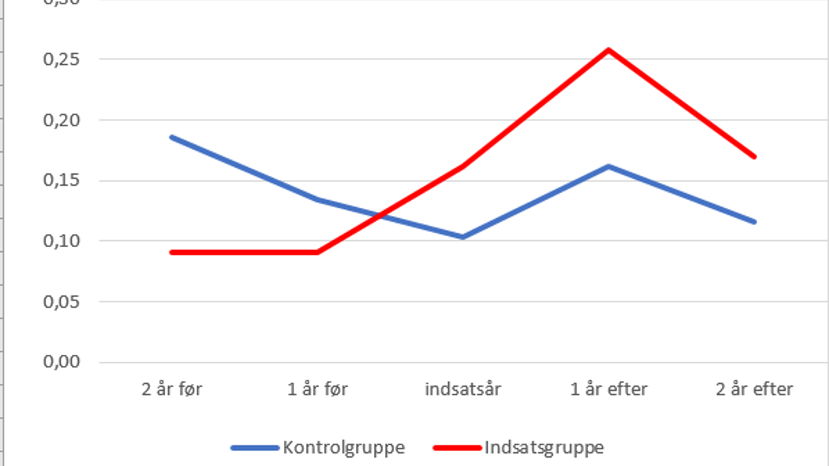 Diagram1 Piger Fritidsjob