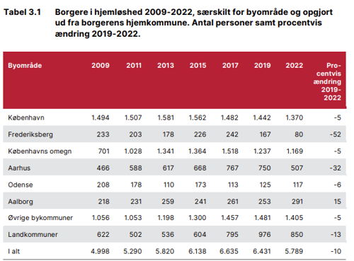 Borgere i hjemloeshed 2009-2022